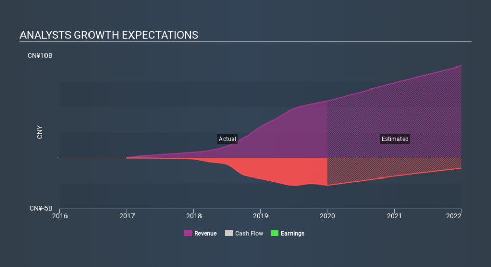 NasdaqGS:QTT Past and Future Earnings, March 21st 2020