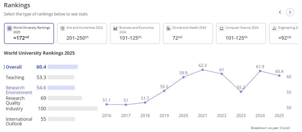 英國《泰晤士高等教育》特刊（THE）公布2025世界大學排名，台灣大學較去年退步20名，位列172名。（翻攝自THE網站）