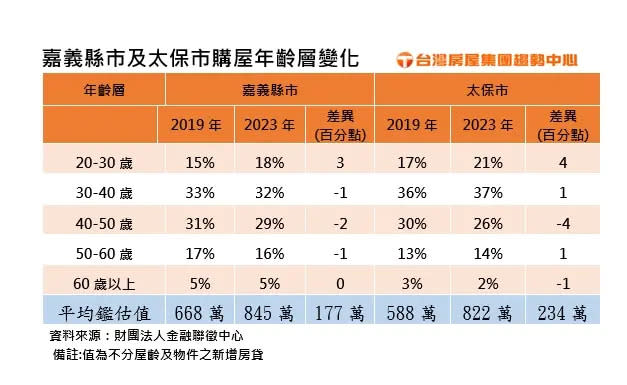 ▲嘉義購屋年齡分布。（圖／台灣房屋提供）