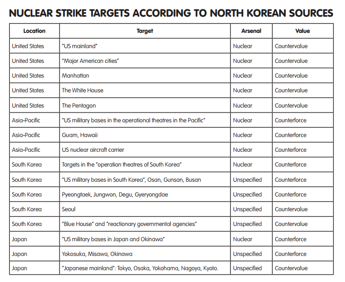 Nordkoreanische Angriffsziele ECFR