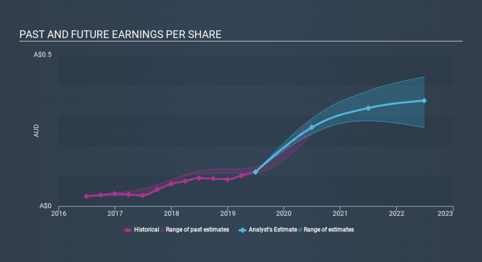 ASX:SAR Past and Future Earnings, December 3rd 2019