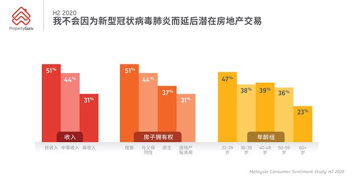 新型冠状病毒肺炎后年轻的购房者们和投资者们热衷于房地产