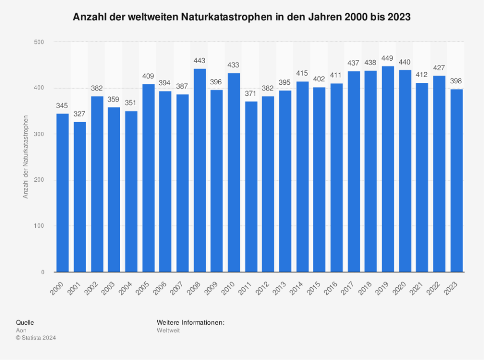 Statistik: Anzahl der weltweiten Naturkatastrophen in den Jahren 2000 bis 2022 | Statista
