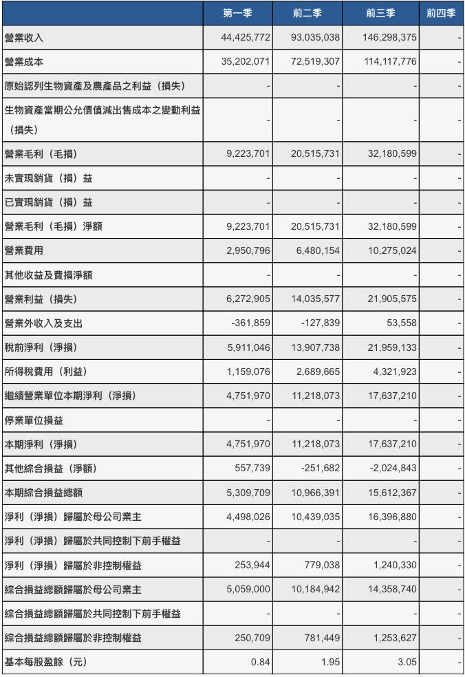 長榮航的前三季簡明綜合損益表，包括營業收入、業外收入、營業成本、營業費用、業外支出、所得稅等項目（圖片來源：公開資訊觀測站）