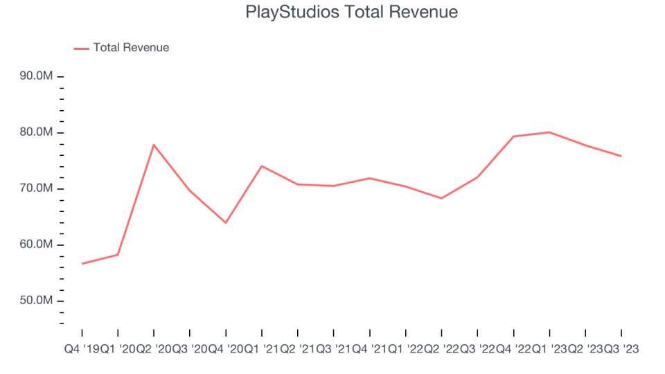 PlayStudios Total Revenue