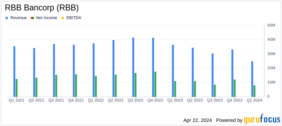 RBB Bancorp (RBB) Q1 2024 Earnings Overview: Exceeds EPS Estimates, Faces Net Income and Revenue Declines