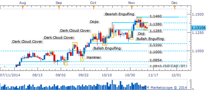 USD/CAD Bears Lose Confidence As A Doji Emerges