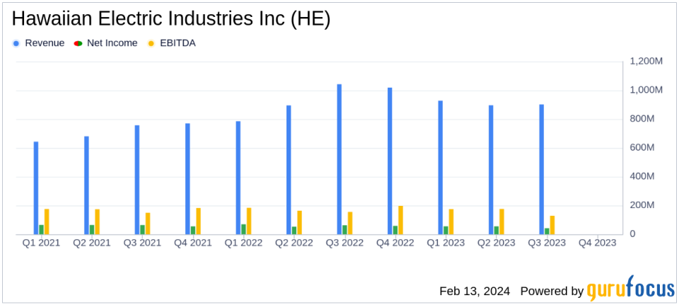 Hawaiian Electric Industries Inc (HE) Reports Mixed 2023 Financial Results Amidst Challenges