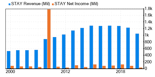 Extended Stay America Stock Is Estimated To Be Significantly Overvalued