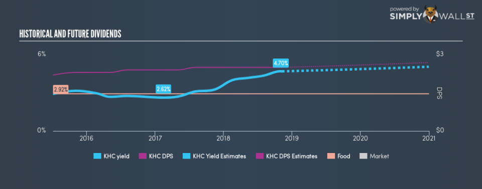 NasdaqGS:KHC Historical Dividend Yield November 10th 18