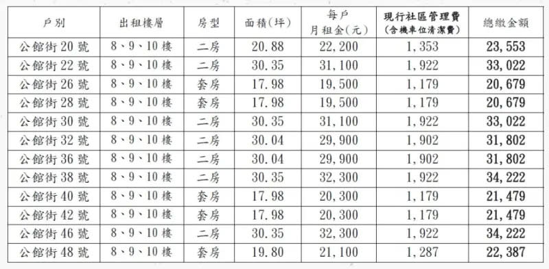 ▲「來青」出租住宅租金表。（圖／新北住都中心）