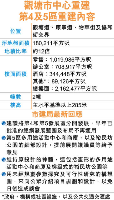 觀塘市中心項目 取消「鵝蛋」設計致歉