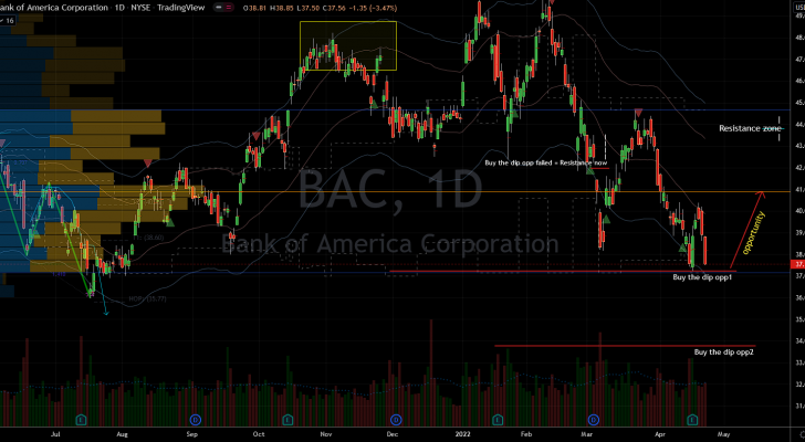 Bank Stocks to Buy: Bank of America (BAC) Stock Chart Showing Upside Potential