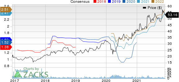 Acushnet Price and Consensus