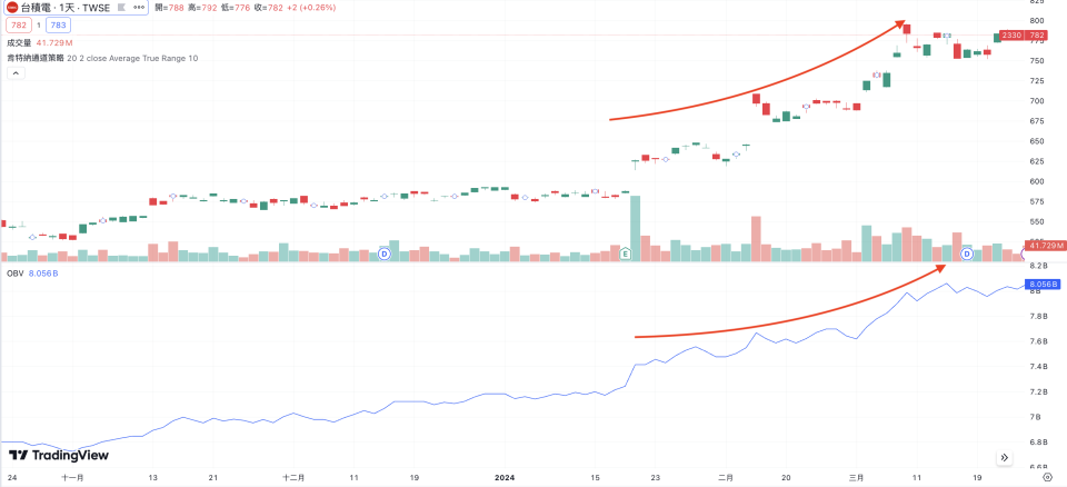 當 OBV 線緩慢上升，而股價也同步上漲，代表行情穩健向上（圖片來源：TradingView）