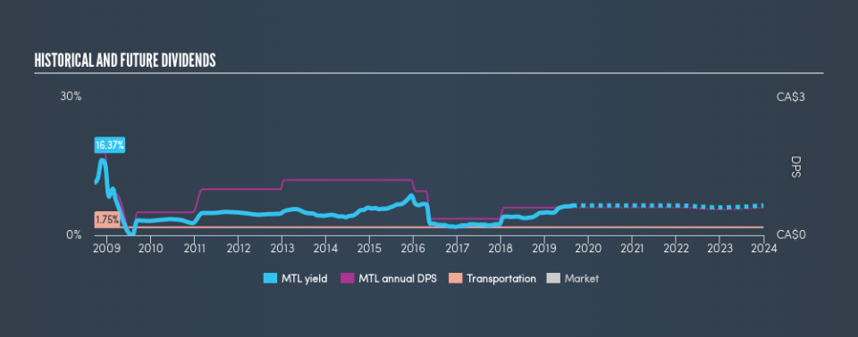 TSX:MTL Historical Dividend Yield, August 21st 2019