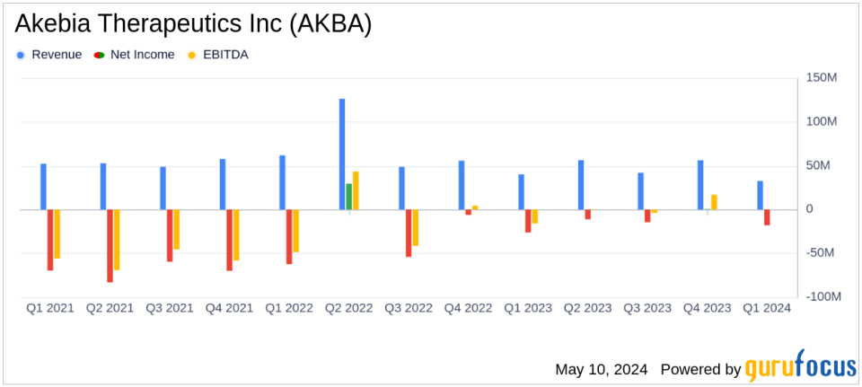 Akebia Therapeutics Reports Q1 2024 Financial Results: A Detailed Overview