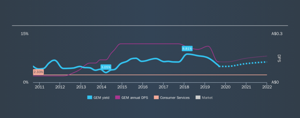 ASX:GEM Historical Dividend Yield, September 6th 2019