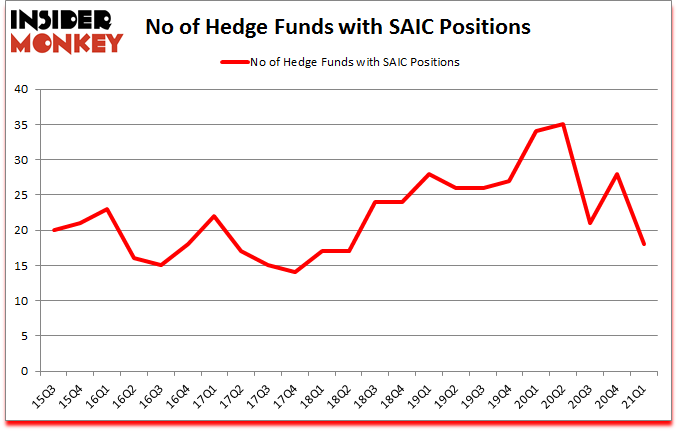 Is SAIC A Good Stock To Buy?