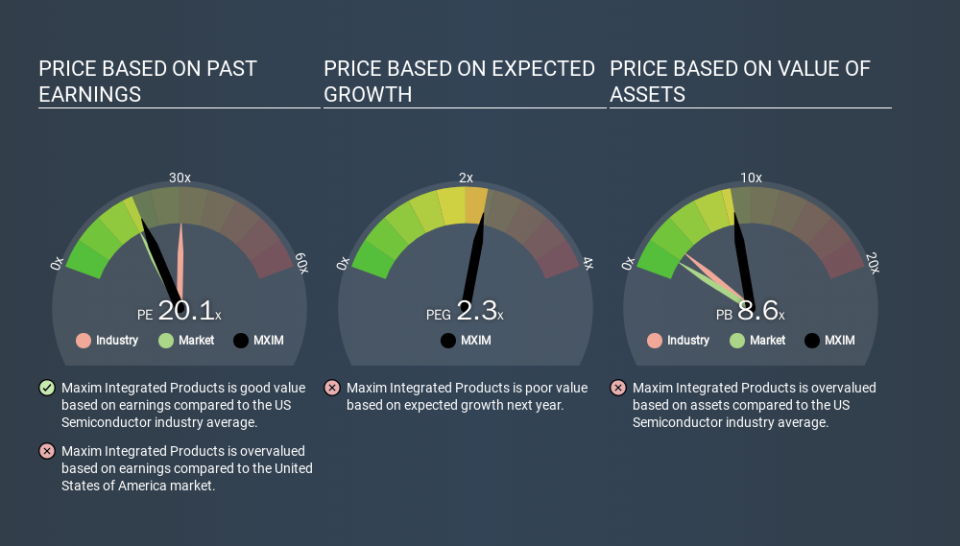 NasdaqGS:MXIM Price Estimation Relative to Market, December 6th 2019