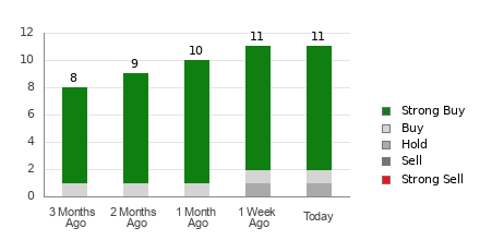 Broker Rating Breakdown Chart for LI