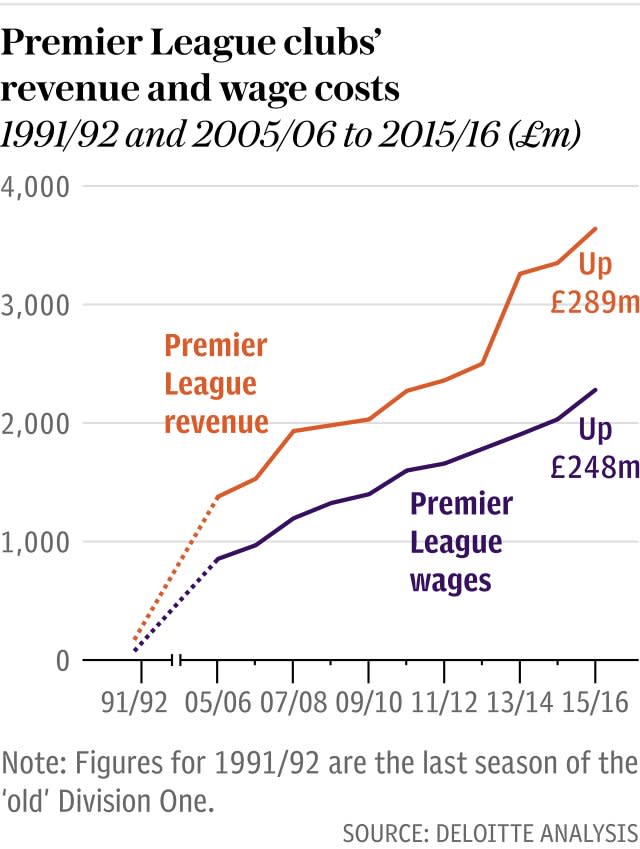 Why the Premier League transfer market has gone crazy this summer