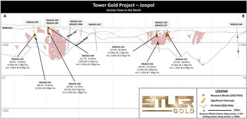 Figure 3: Tower Gold Project – Jonpol Deposit: Infill Drilling Cross Section “A-B