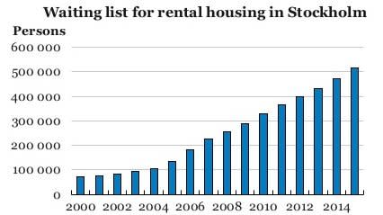 sweden housing lines oecd stockholm housing agency