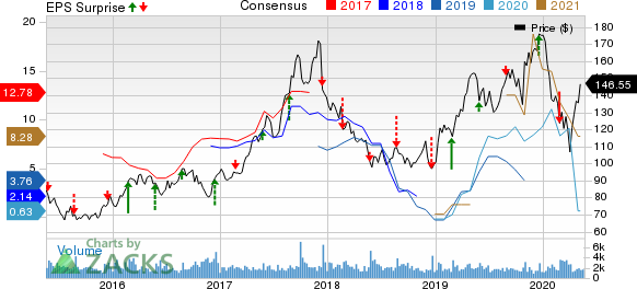 Sanderson Farms, Inc. Price, Consensus and EPS Surprise