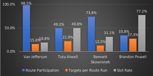 Rams receivers route analysis. (Data courtesy of PFF)
