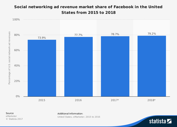 Facebook's share of social network ad spending from 2014 to 2018.