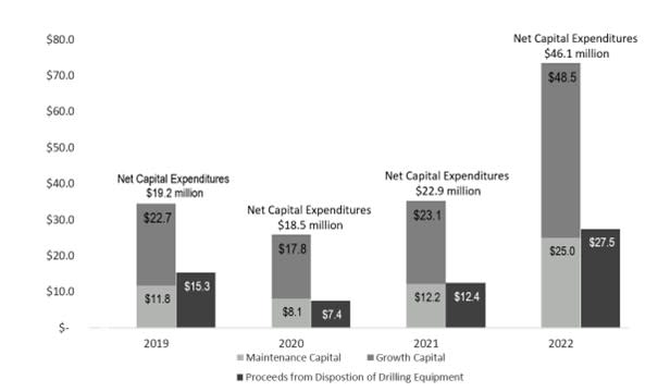 Capital Expenditures