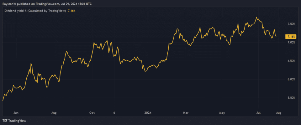 Expected dividend yield.