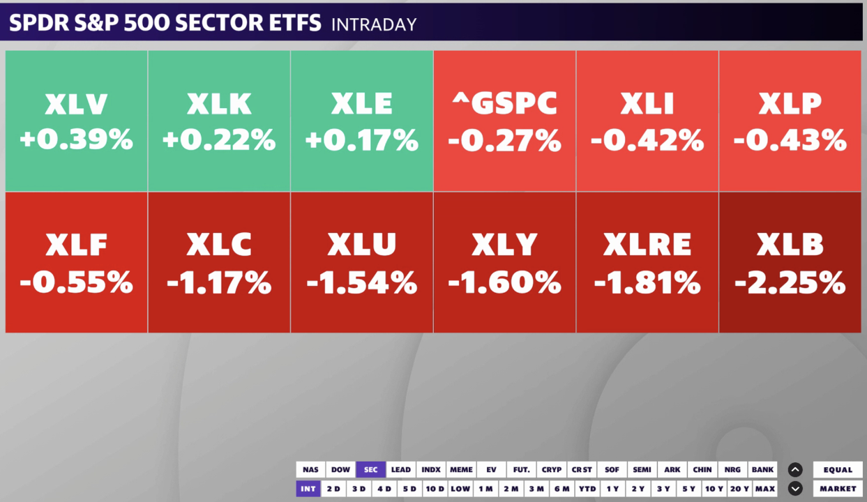 Sector heat map on Monday Feb 5