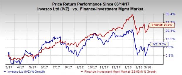 Invesco (IVZ) reported a decrease in its February 2018 preliminary AUM compared with the prior month.