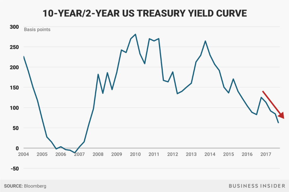 yield curve