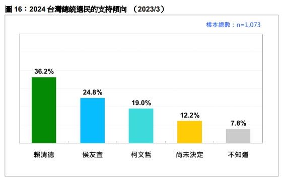 3月份總統可能候選人支持度。(圖/台灣民意基金會提供)