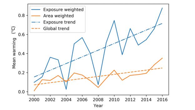 Mean summer warming from 2000 to 2016 area weighted and exposure weighted, relative to the 1986-2008 recent past average. (Photo: The Lancet)