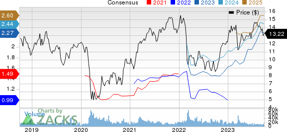 ING Group, N.V. Price and Consensus