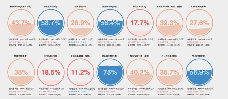 ▲南部目前水庫的水情數據中，僅台南的烏頭山水庫蓄水量75％、屏東牡丹水庫56.9%有超越50％。（圖／翻攝自台灣水庫即時水情）