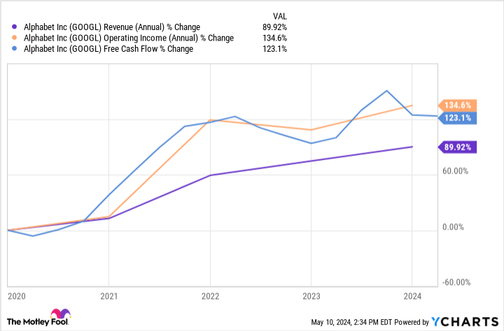 GOOGL Revenue (Annual) Chart