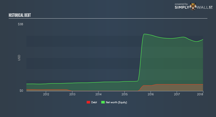 NasdaqGS:NTCT Historical Debt Mar 27th 18