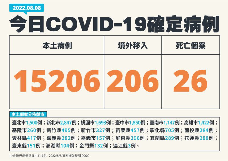 ▲指揮中心表示，今（8）日本土新增15206例個案。（圖／指揮中心提供）