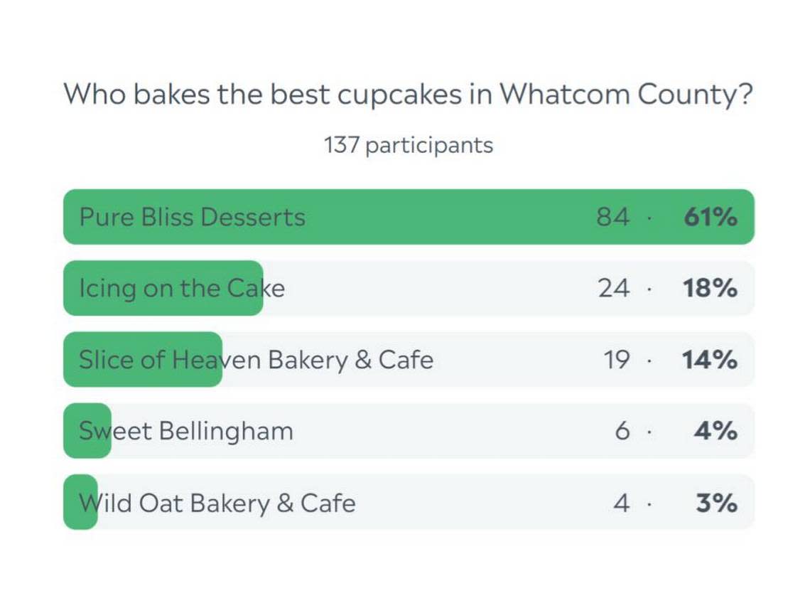 Whatcom County cupcake poll results