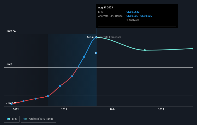 Growth rate of earnings per share