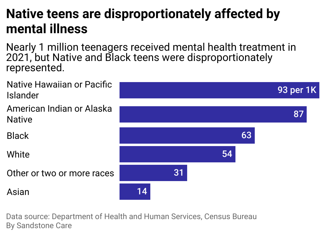 A bar chart showing mental health treatment rates for teenagers from age 15 to 19 by race. Native Hawaiian or Pacific Islander teens received mental health treatment at the highest rate in 2021, followed by American Indian or Alaska Native, Black, White, Other or two or more races, and Asian teens.