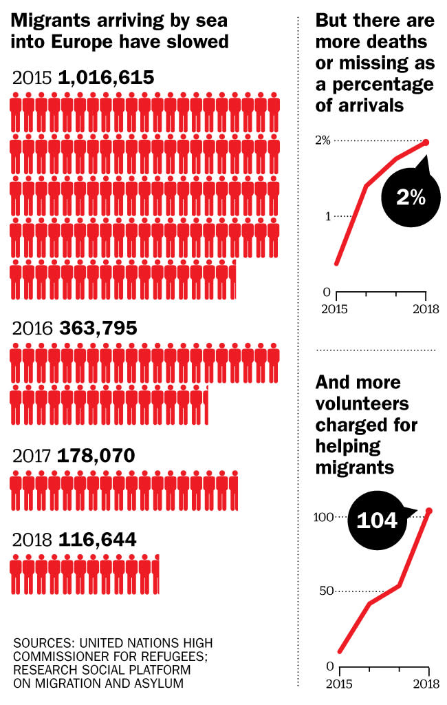 The number of migrants arriving to the E.U. has steadily fallen since 2015. But the proportion dying has risen each year, and so have the number of humanitarians targeted. | Emily Barone and Lon Tweeten/TIME