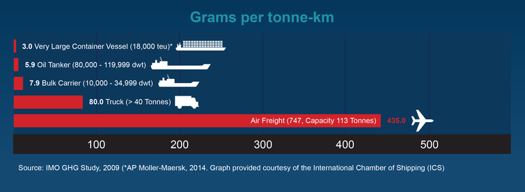 <span class="caption">Carbon emissions by transport method.</span> <span class="attribution"><span class="source">International Chamber of Shipping, https://www.ics-shipping.org/docs/co2</span></span>