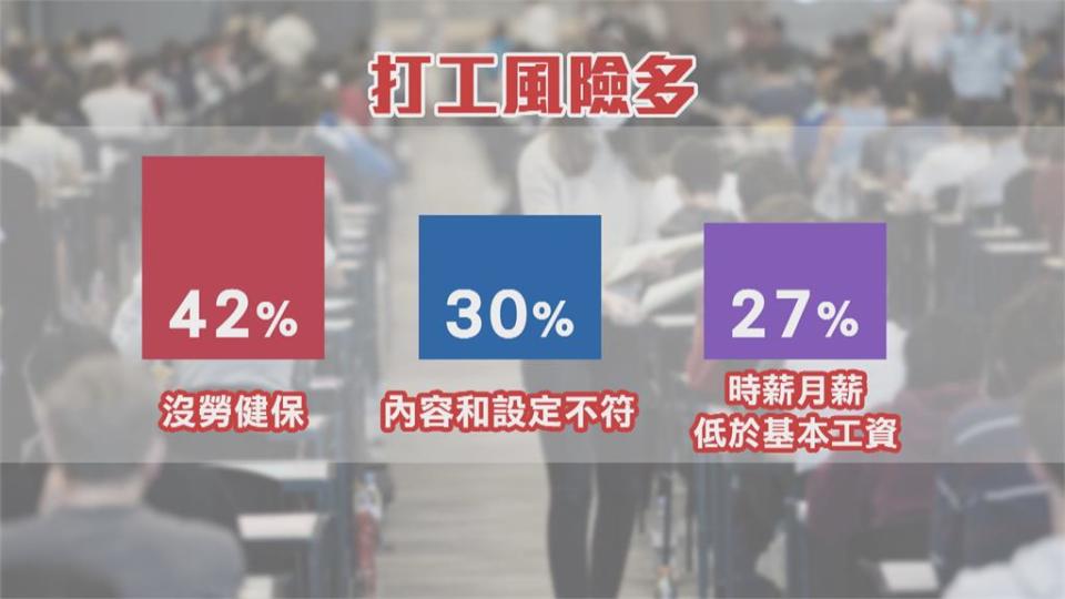 險當詐騙車手、陪聊小姐　學生打工陷阱多！打工族不合理待遇　雇主未投勞健保佔最高