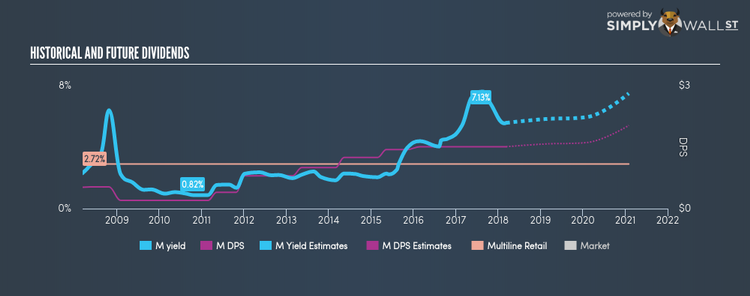 NYSE:M Historical Dividend Yield Mar 10th 18